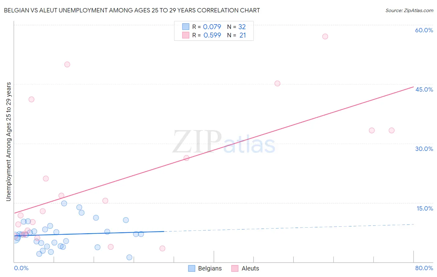 Belgian vs Aleut Unemployment Among Ages 25 to 29 years