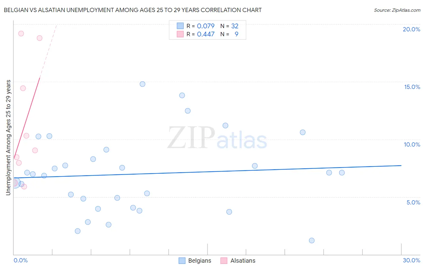 Belgian vs Alsatian Unemployment Among Ages 25 to 29 years