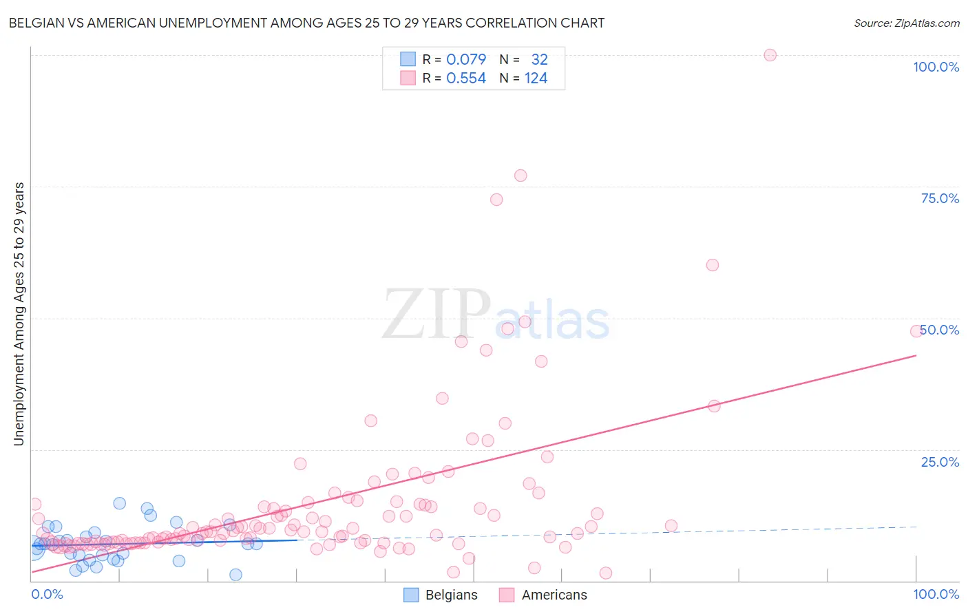 Belgian vs American Unemployment Among Ages 25 to 29 years