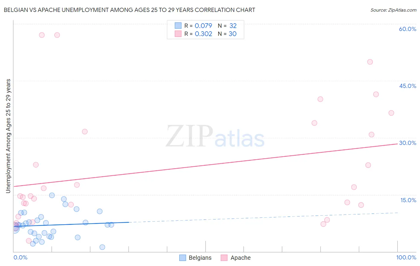 Belgian vs Apache Unemployment Among Ages 25 to 29 years