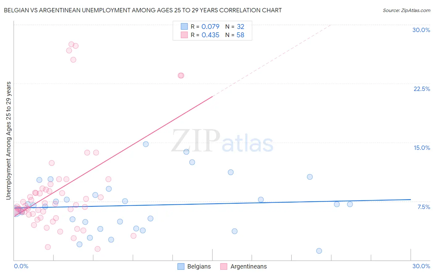 Belgian vs Argentinean Unemployment Among Ages 25 to 29 years