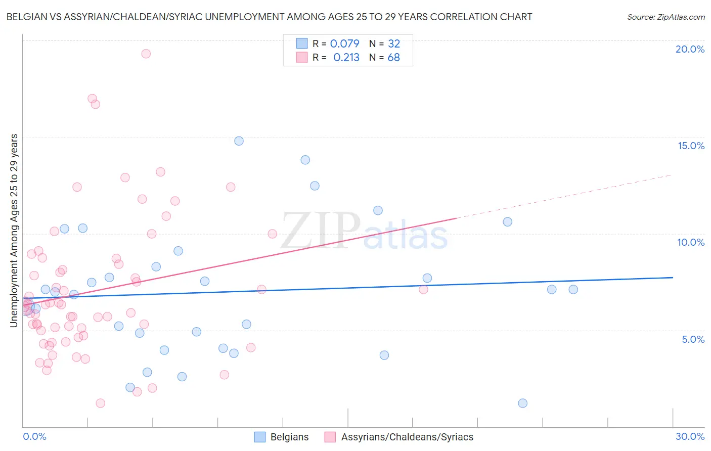 Belgian vs Assyrian/Chaldean/Syriac Unemployment Among Ages 25 to 29 years