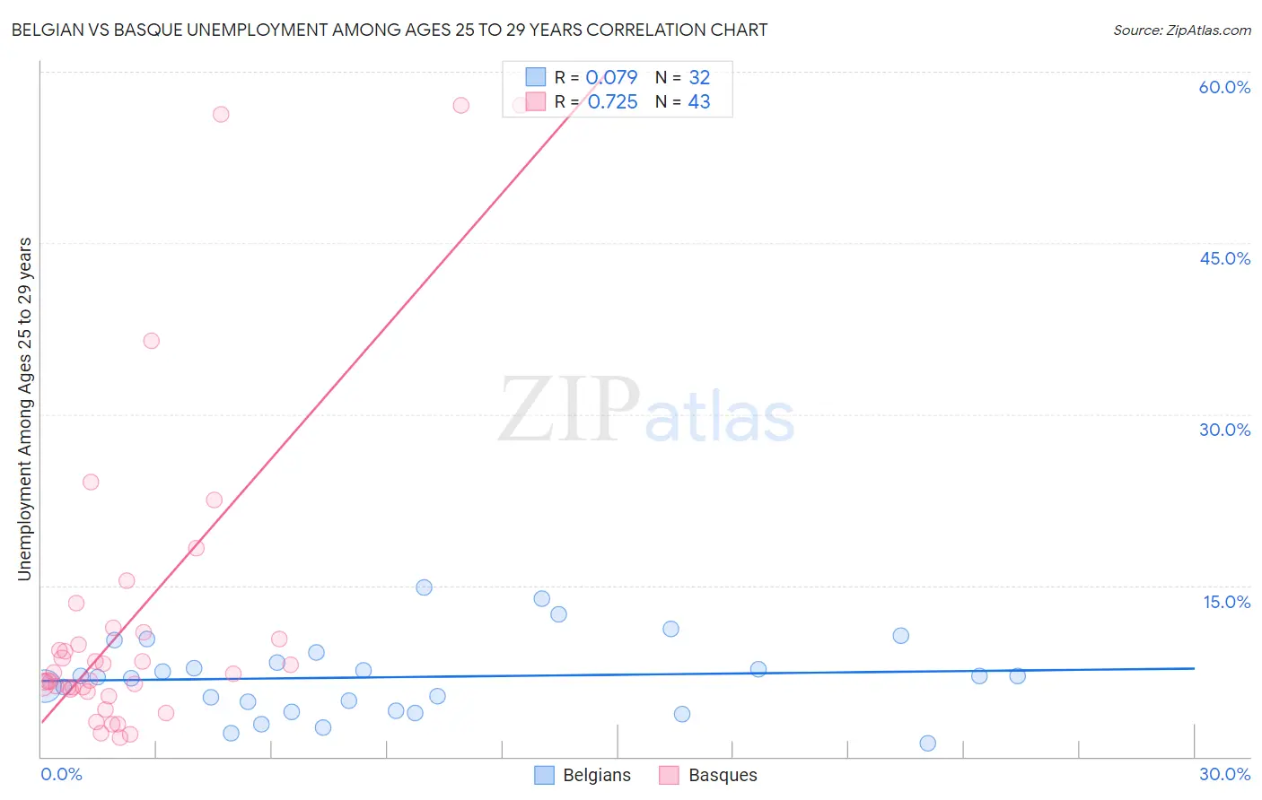 Belgian vs Basque Unemployment Among Ages 25 to 29 years