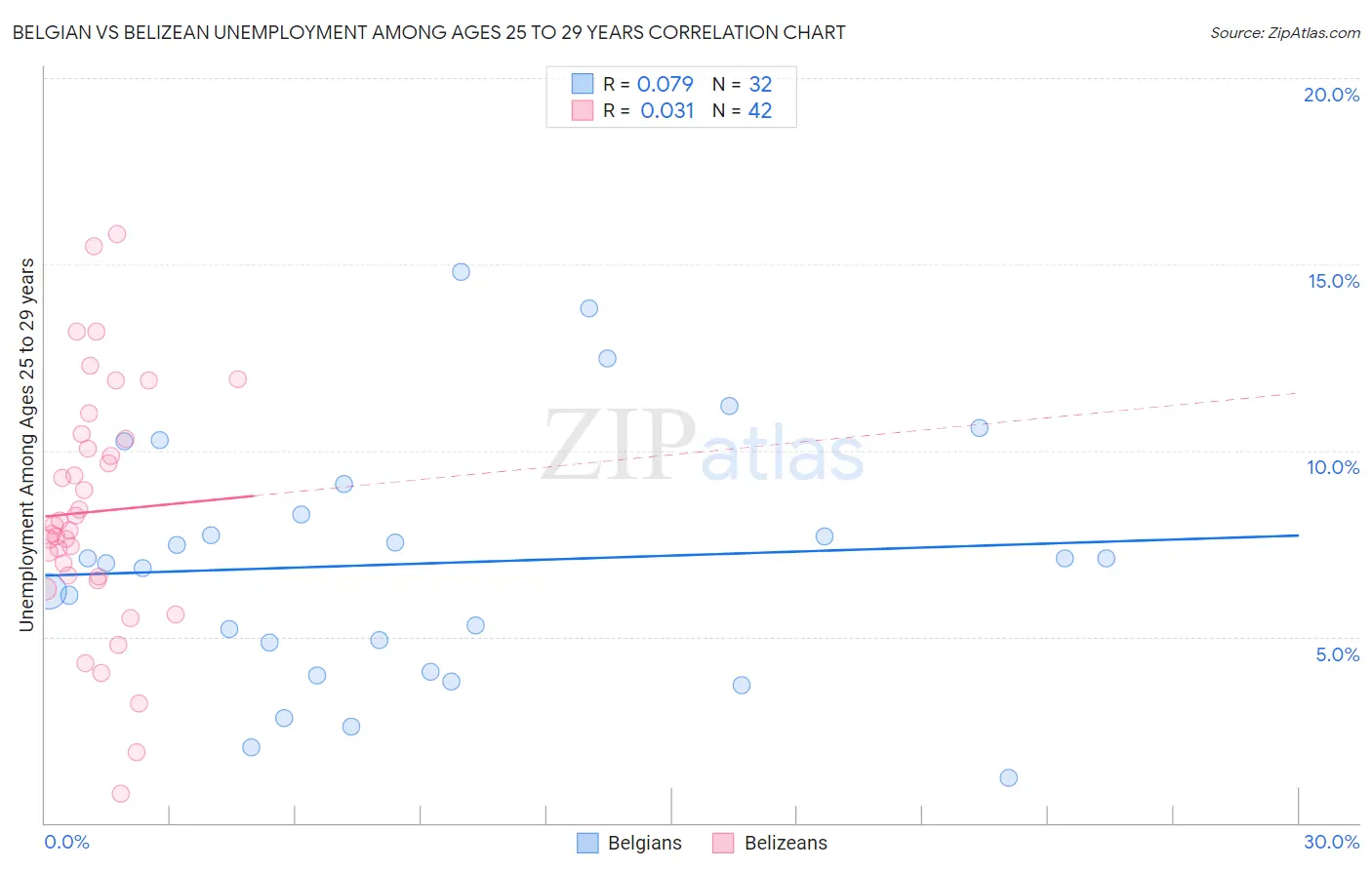 Belgian vs Belizean Unemployment Among Ages 25 to 29 years