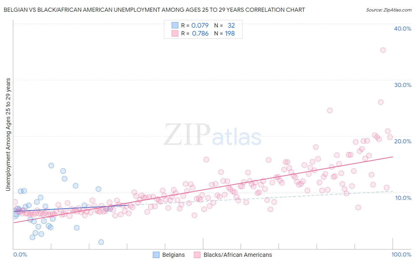 Belgian vs Black/African American Unemployment Among Ages 25 to 29 years