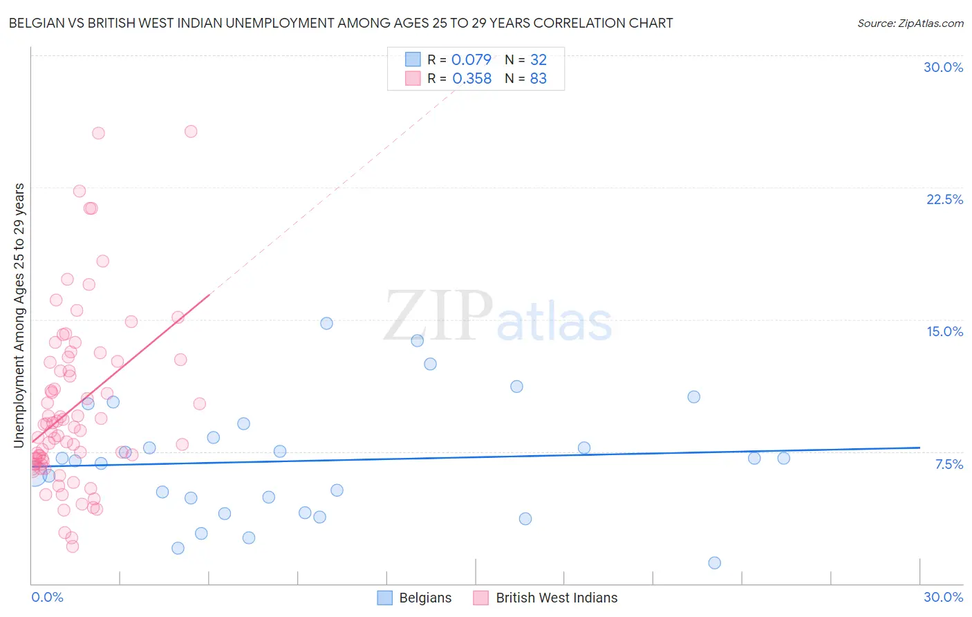 Belgian vs British West Indian Unemployment Among Ages 25 to 29 years