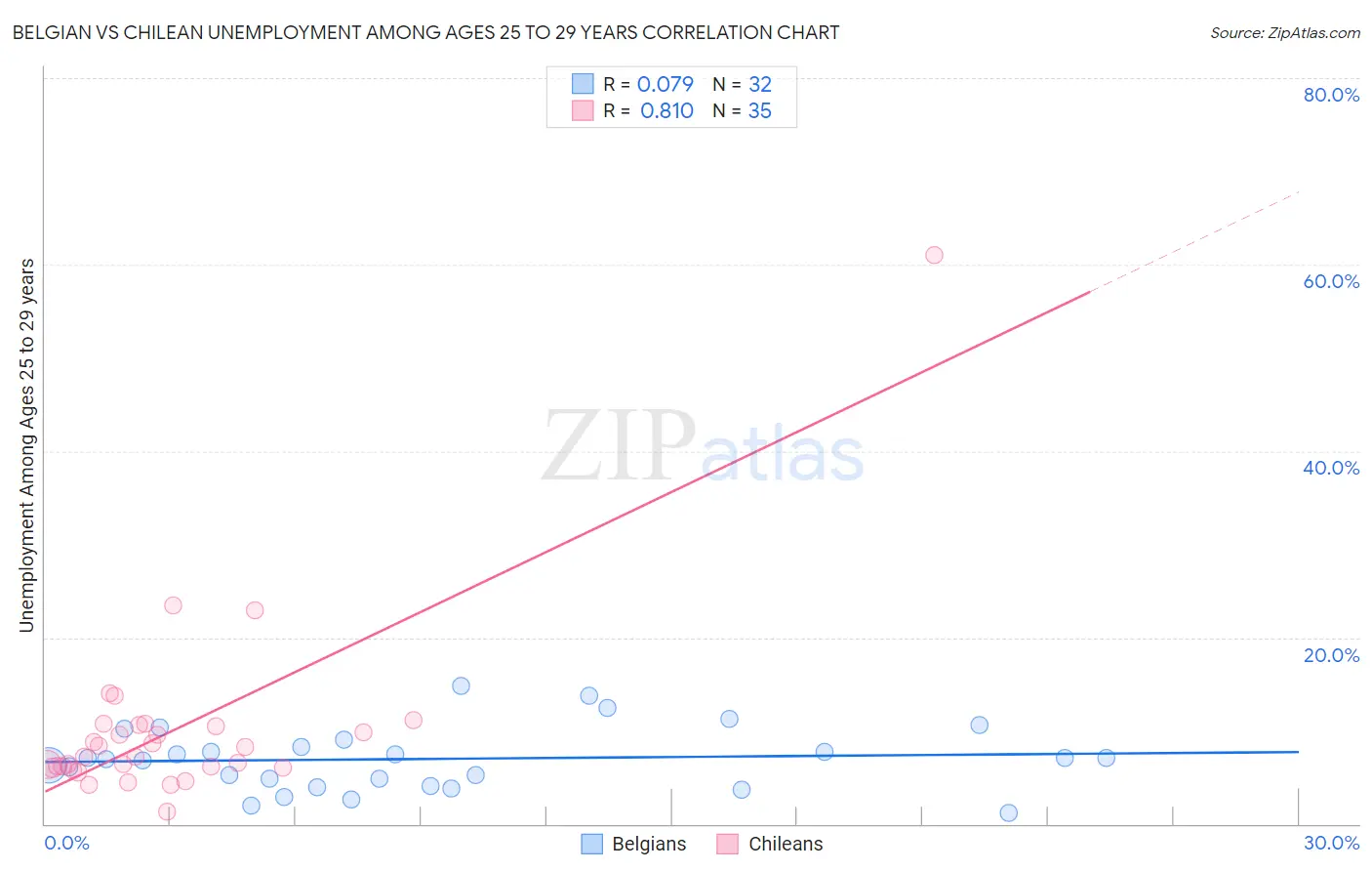 Belgian vs Chilean Unemployment Among Ages 25 to 29 years