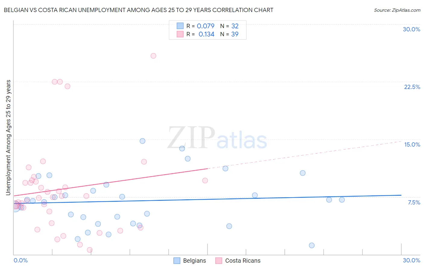 Belgian vs Costa Rican Unemployment Among Ages 25 to 29 years