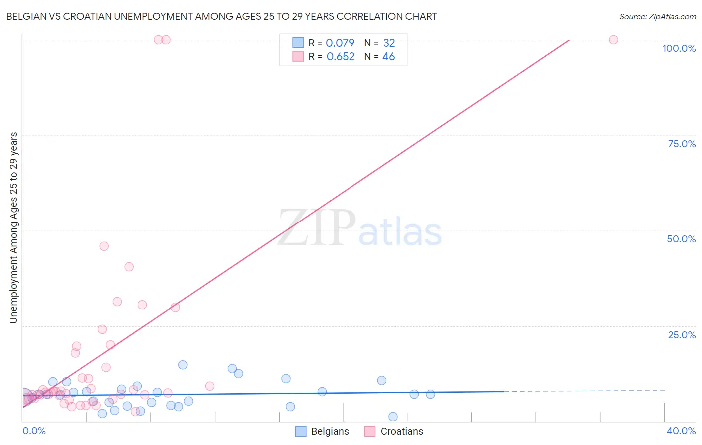 Belgian vs Croatian Unemployment Among Ages 25 to 29 years