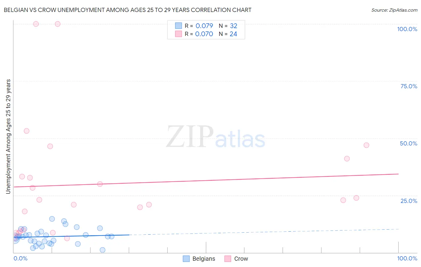 Belgian vs Crow Unemployment Among Ages 25 to 29 years