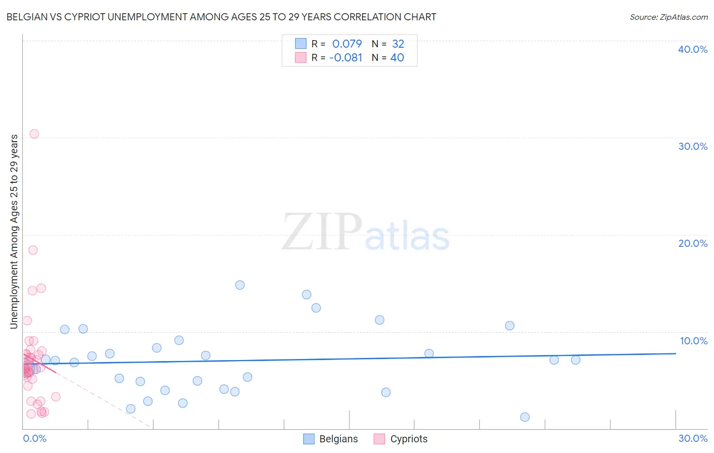 Belgian vs Cypriot Unemployment Among Ages 25 to 29 years