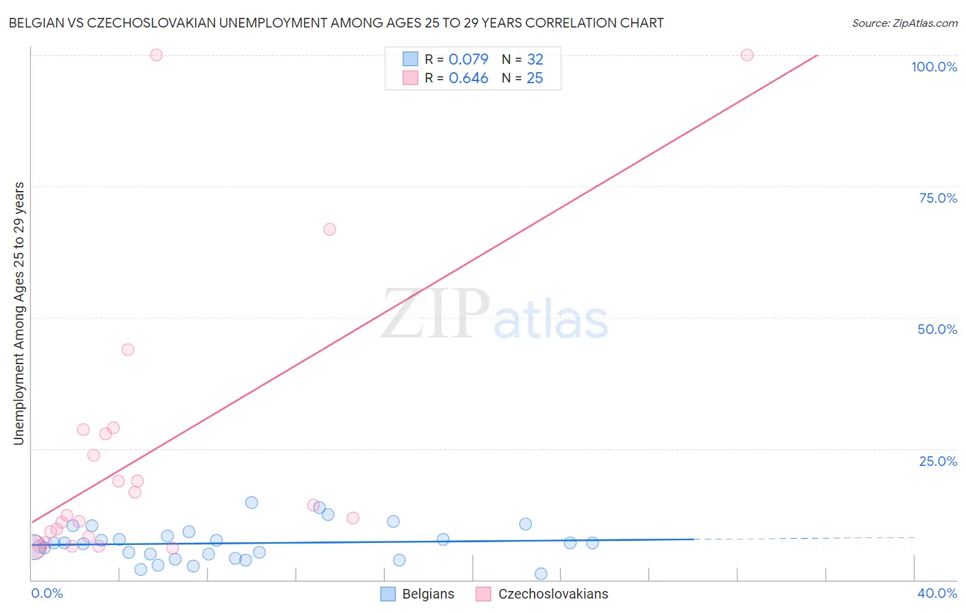 Belgian vs Czechoslovakian Unemployment Among Ages 25 to 29 years
