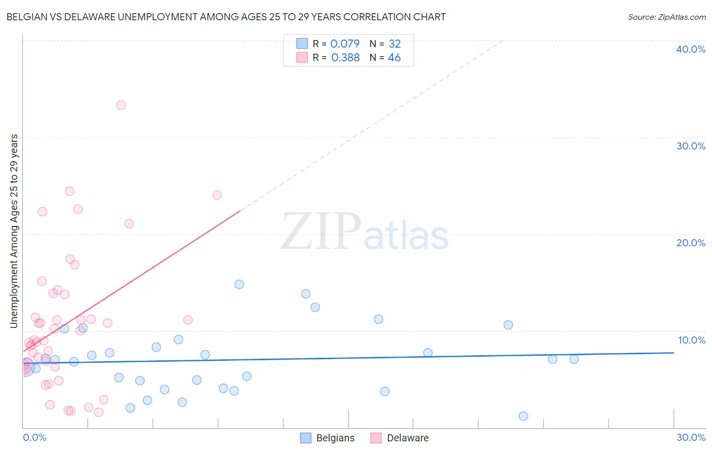 Belgian vs Delaware Unemployment Among Ages 25 to 29 years