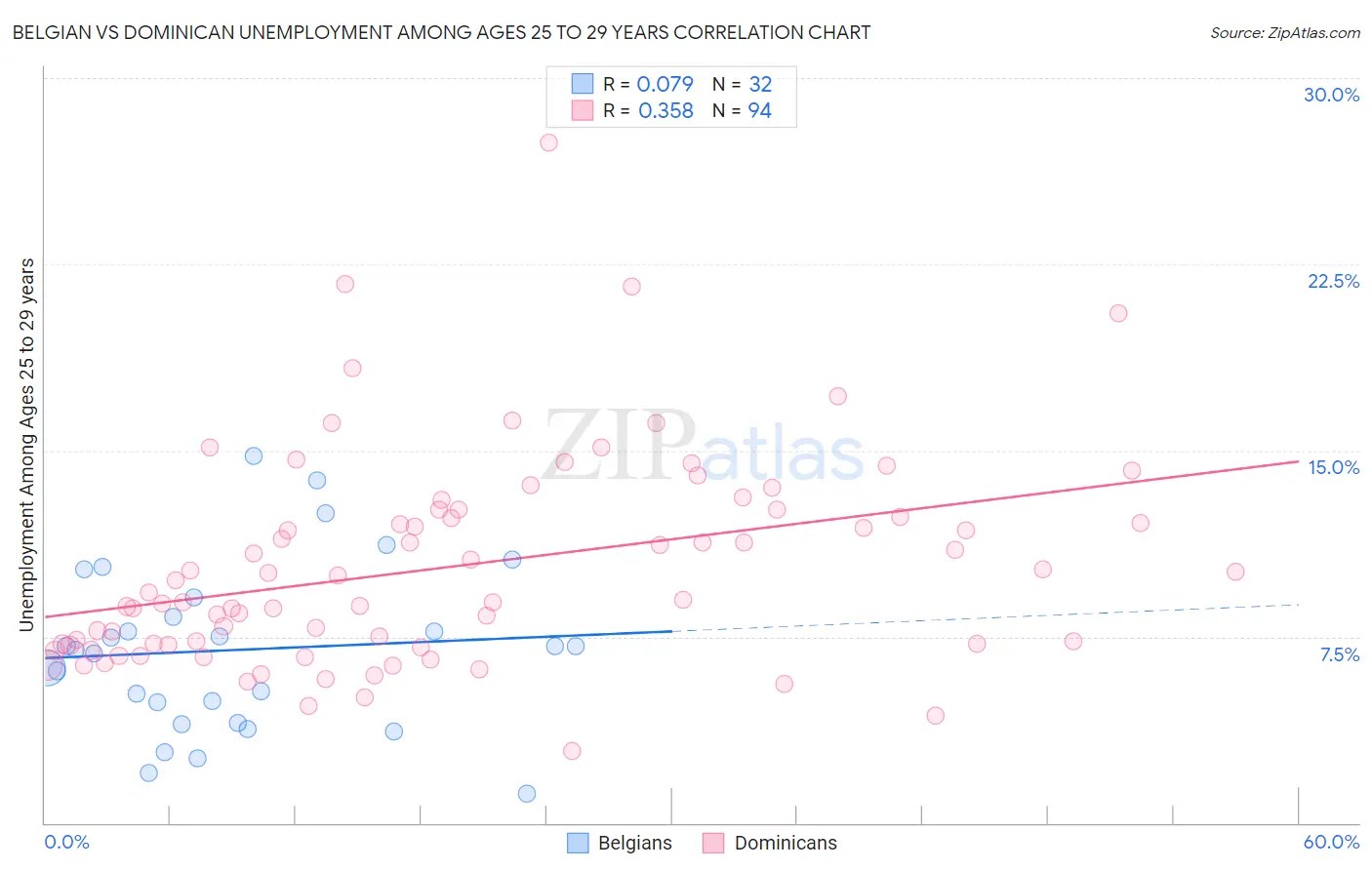 Belgian vs Dominican Unemployment Among Ages 25 to 29 years