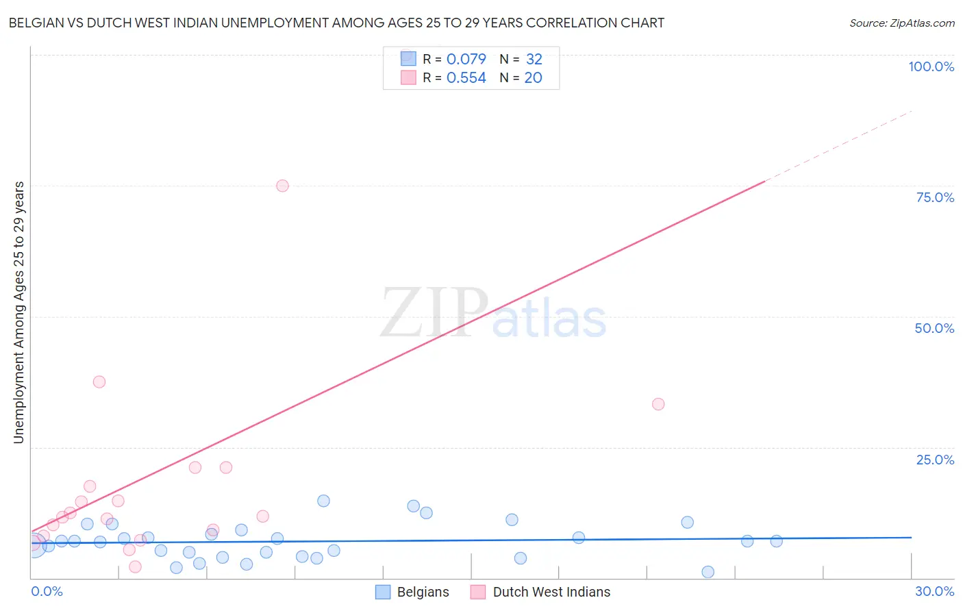 Belgian vs Dutch West Indian Unemployment Among Ages 25 to 29 years