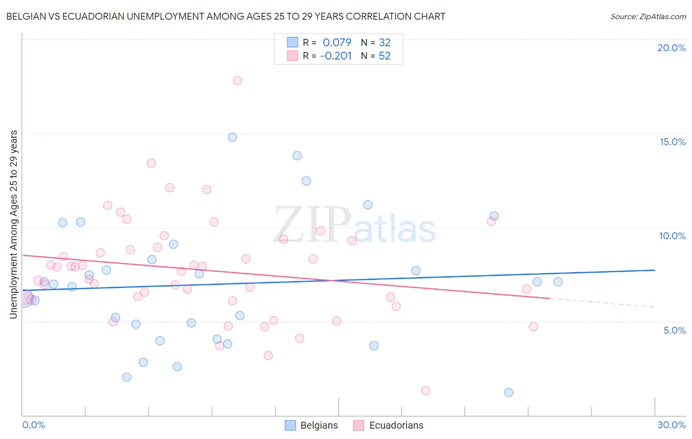 Belgian vs Ecuadorian Unemployment Among Ages 25 to 29 years