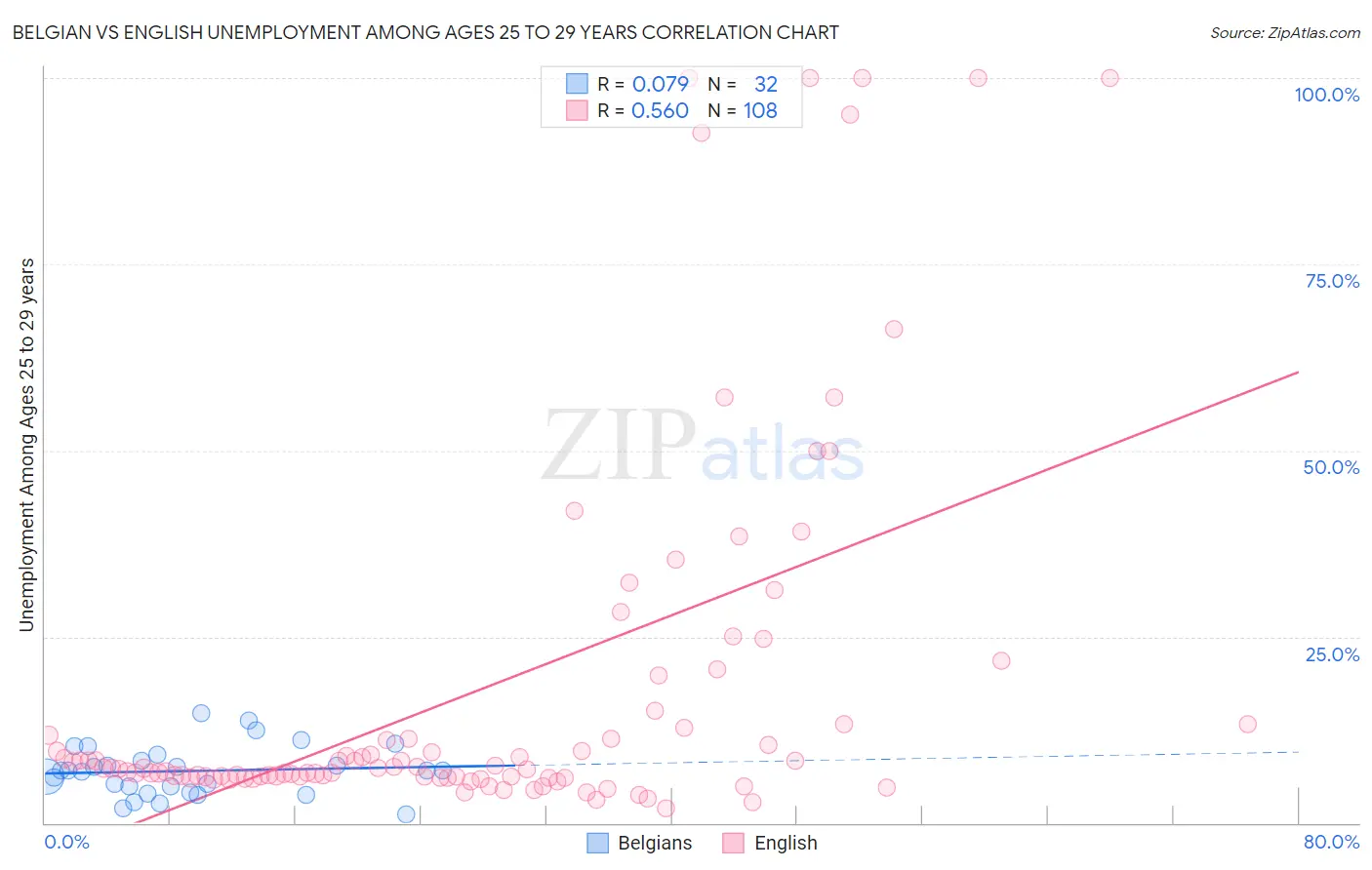 Belgian vs English Unemployment Among Ages 25 to 29 years