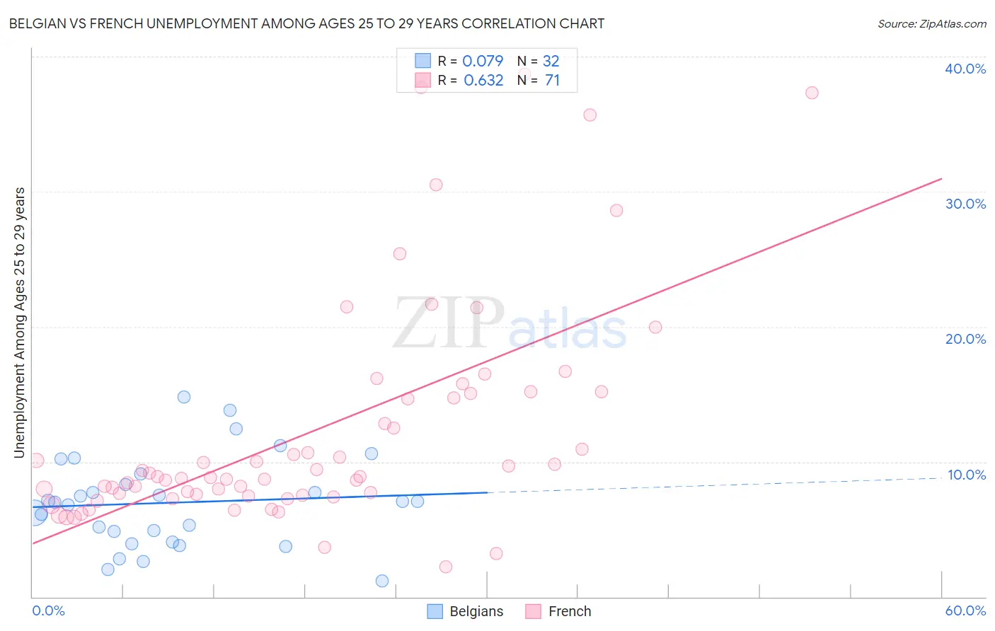 Belgian vs French Unemployment Among Ages 25 to 29 years