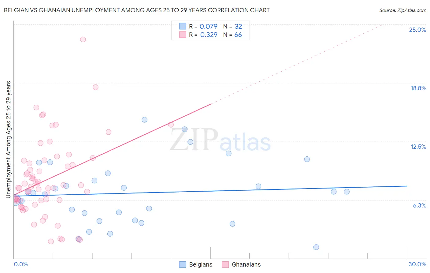 Belgian vs Ghanaian Unemployment Among Ages 25 to 29 years
