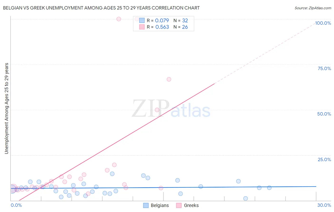 Belgian vs Greek Unemployment Among Ages 25 to 29 years