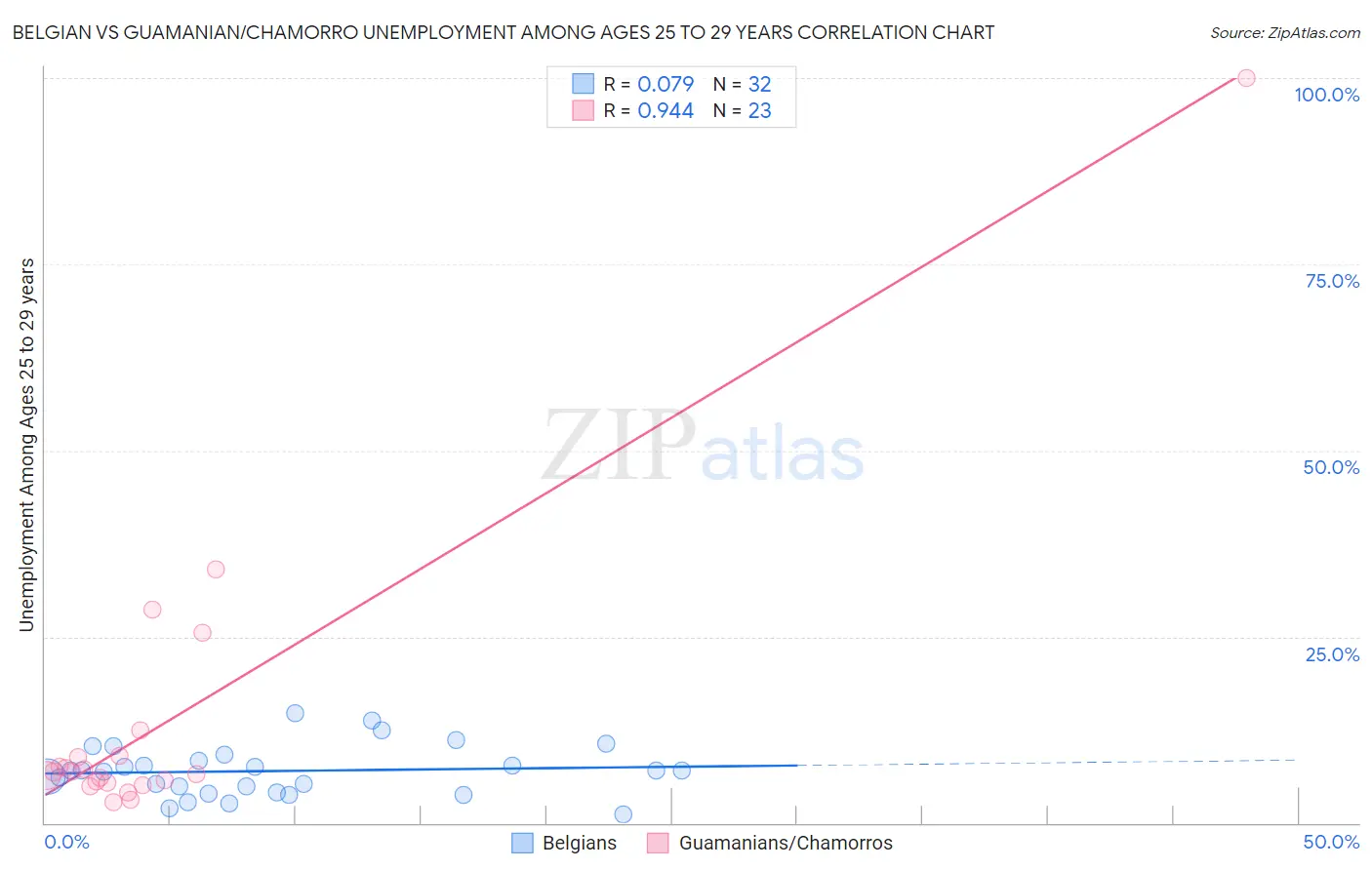 Belgian vs Guamanian/Chamorro Unemployment Among Ages 25 to 29 years