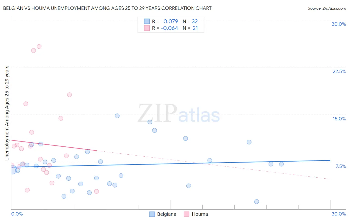 Belgian vs Houma Unemployment Among Ages 25 to 29 years