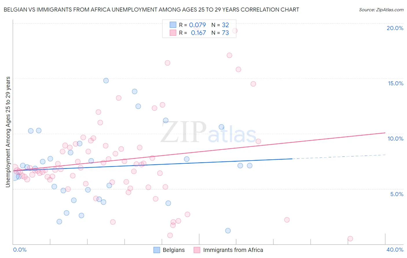 Belgian vs Immigrants from Africa Unemployment Among Ages 25 to 29 years