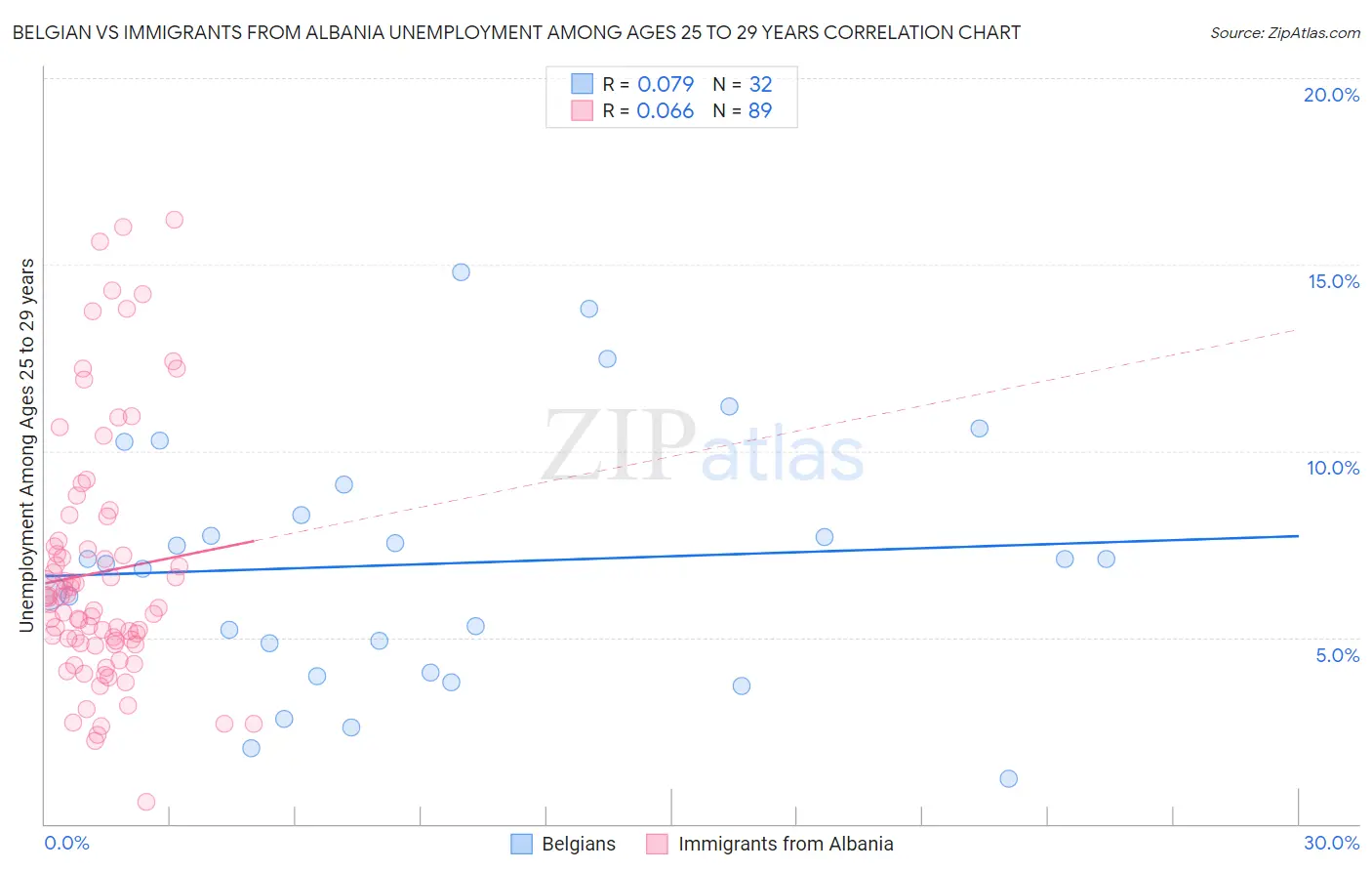 Belgian vs Immigrants from Albania Unemployment Among Ages 25 to 29 years