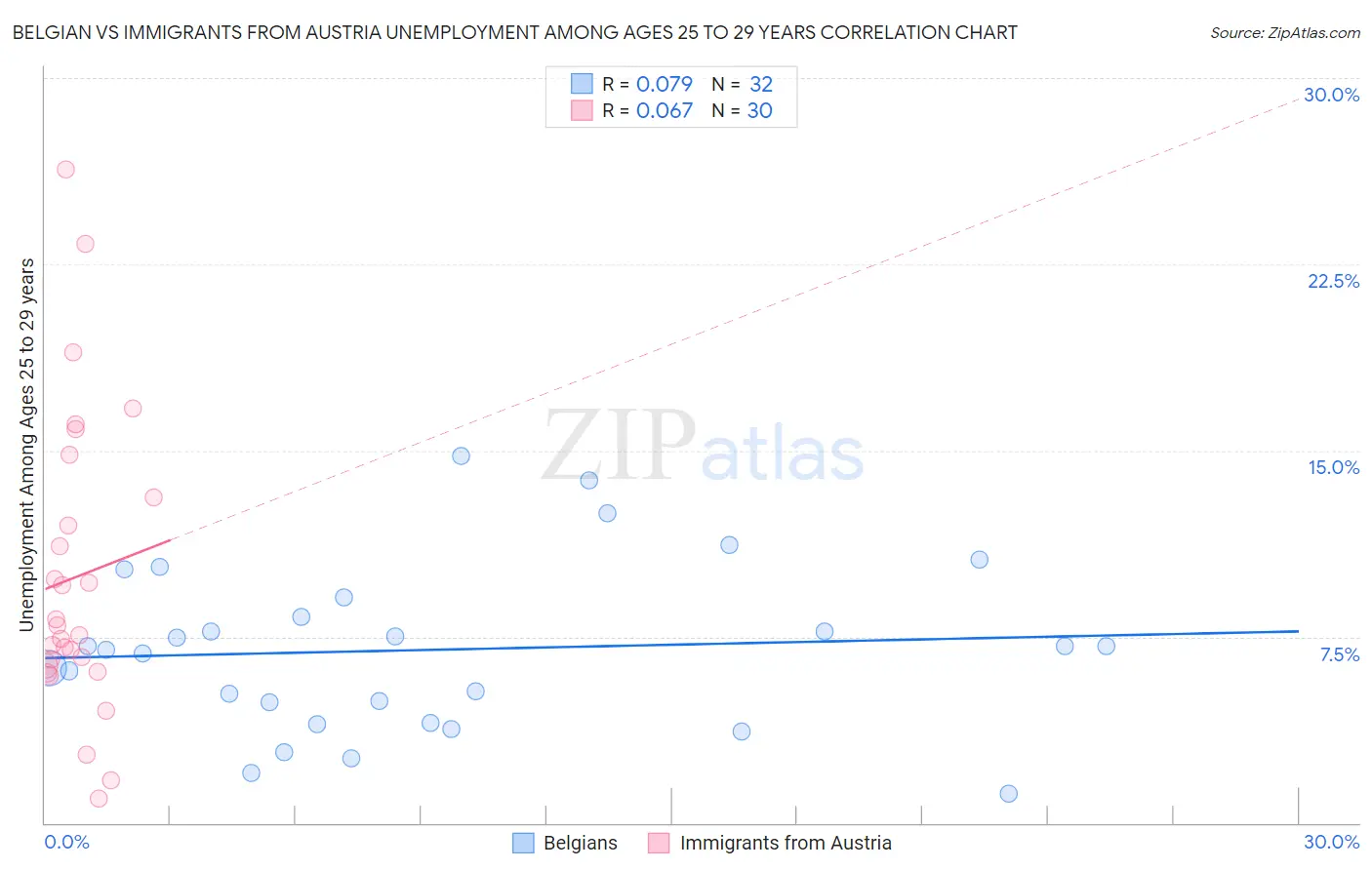Belgian vs Immigrants from Austria Unemployment Among Ages 25 to 29 years