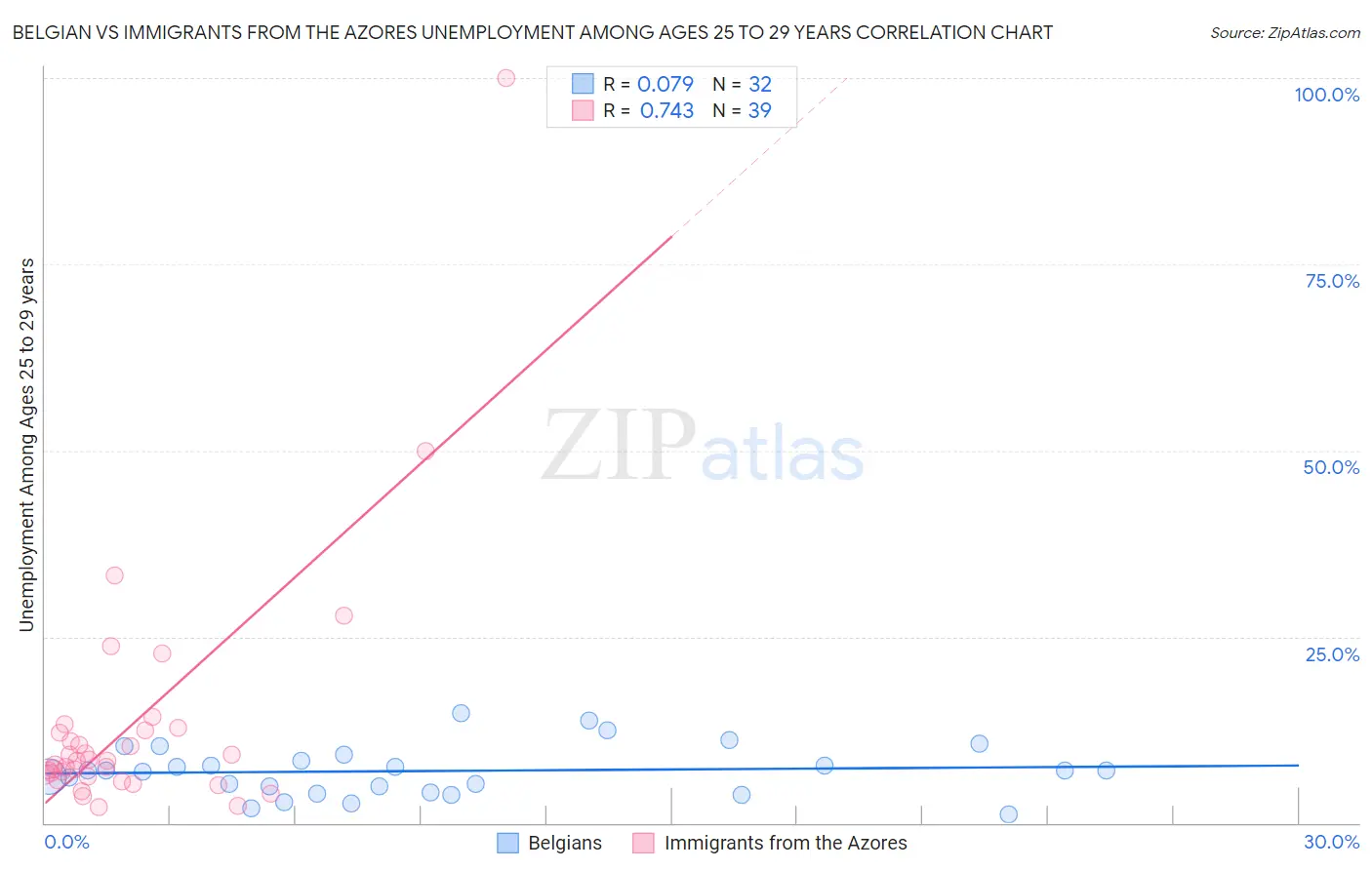 Belgian vs Immigrants from the Azores Unemployment Among Ages 25 to 29 years