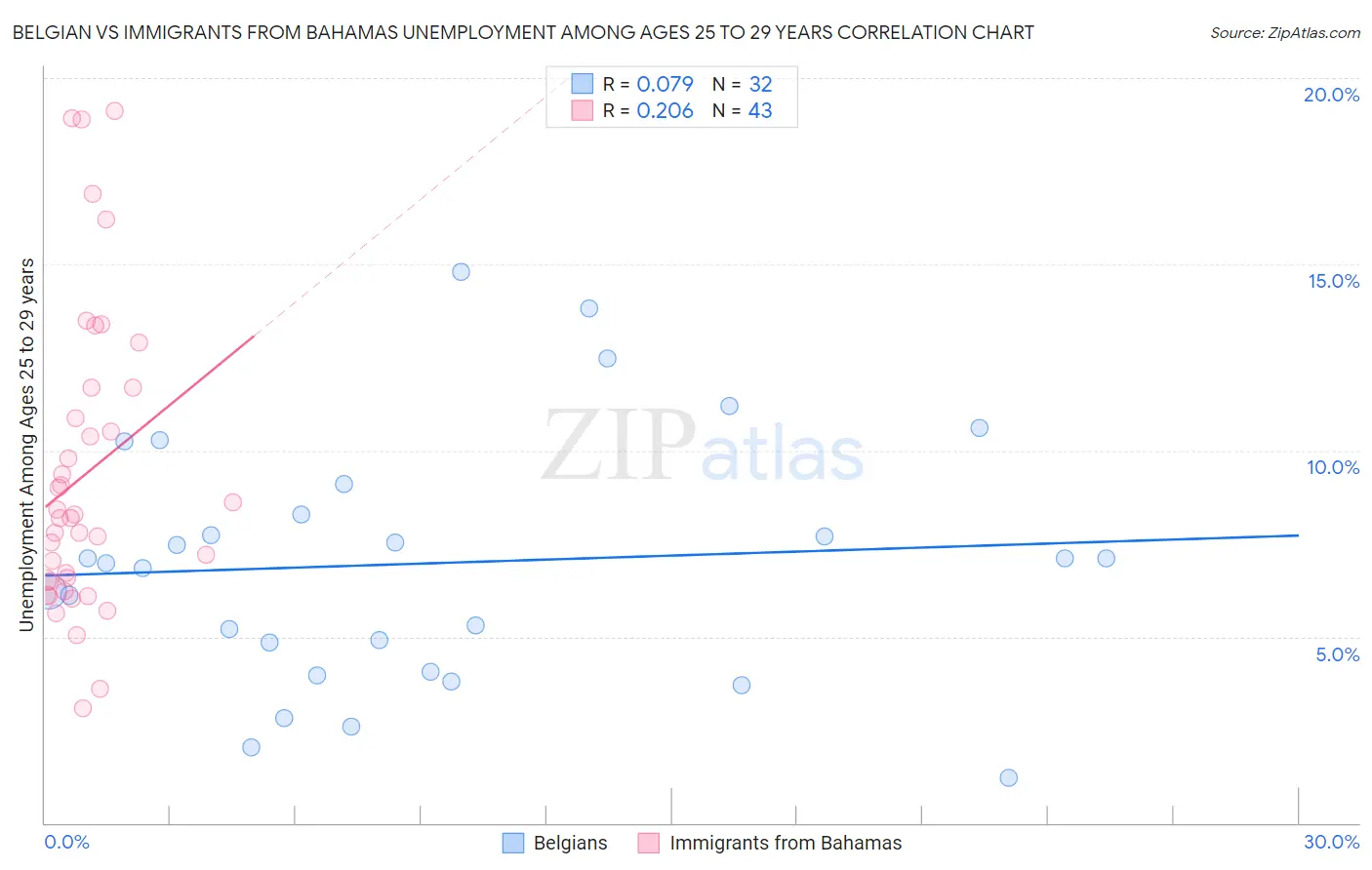 Belgian vs Immigrants from Bahamas Unemployment Among Ages 25 to 29 years
