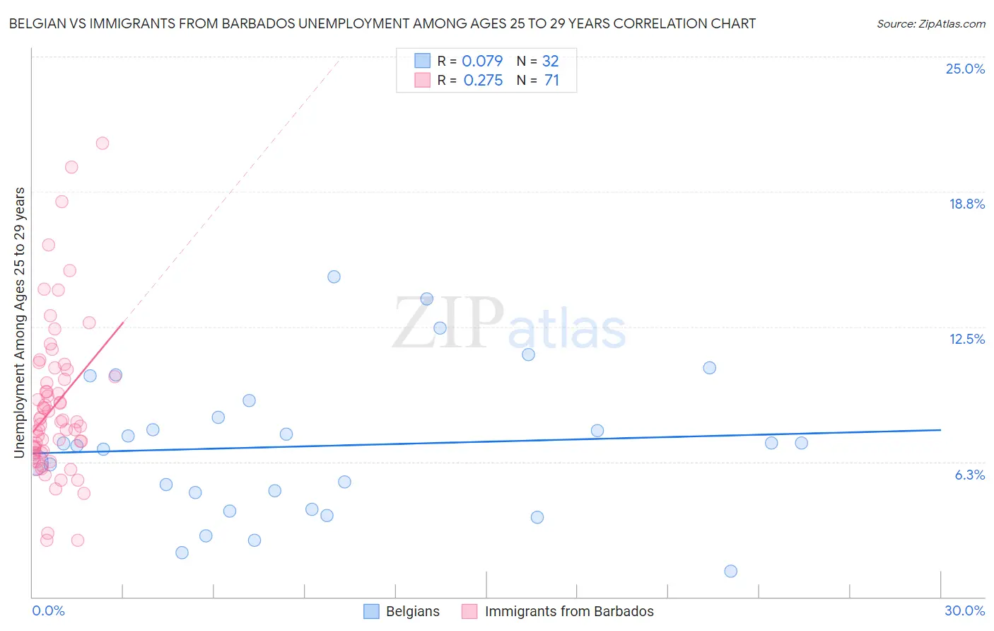 Belgian vs Immigrants from Barbados Unemployment Among Ages 25 to 29 years