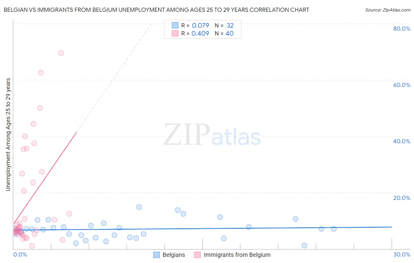 Belgian vs Immigrants from Belgium Unemployment Among Ages 25 to 29 years