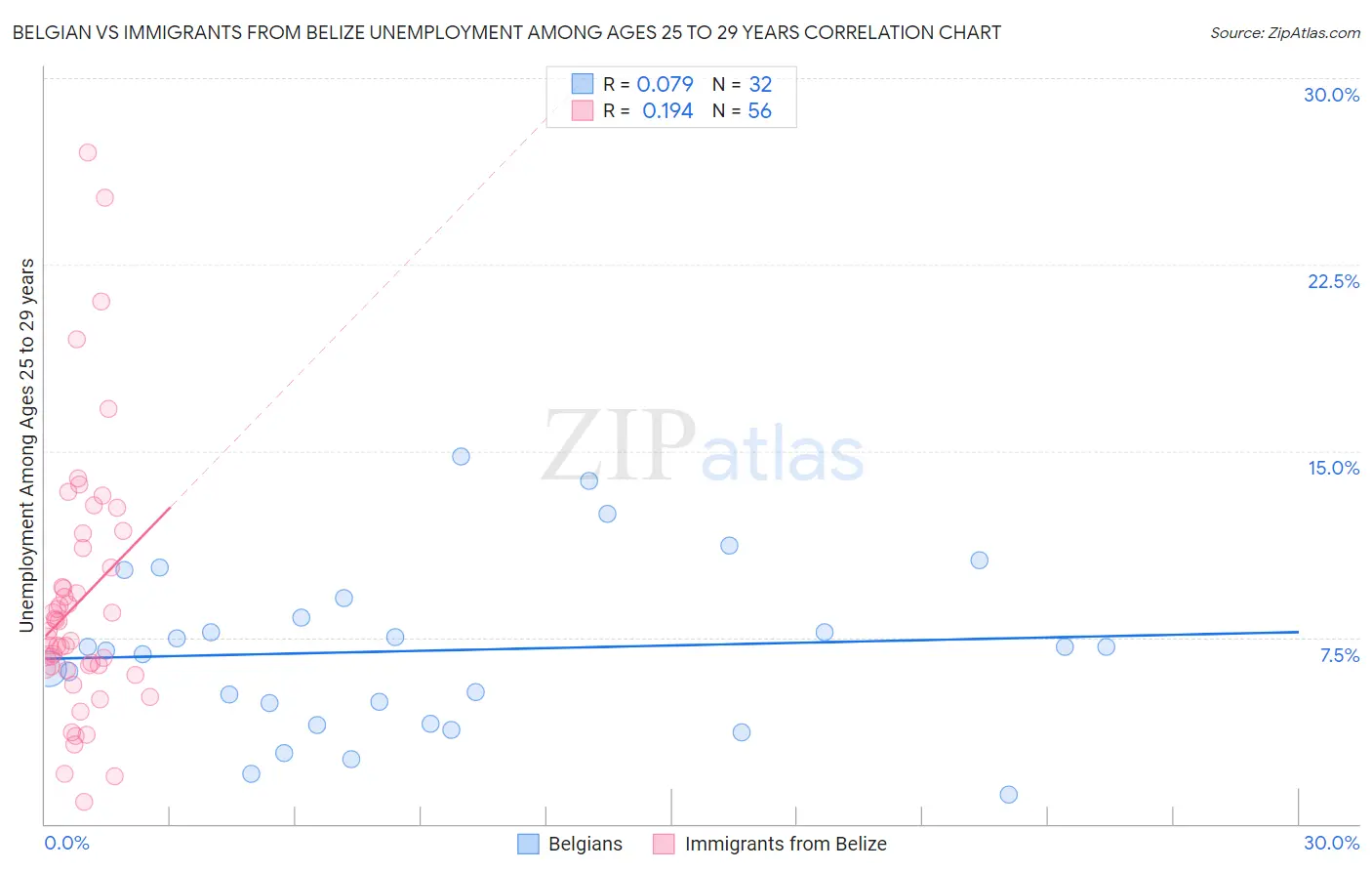 Belgian vs Immigrants from Belize Unemployment Among Ages 25 to 29 years