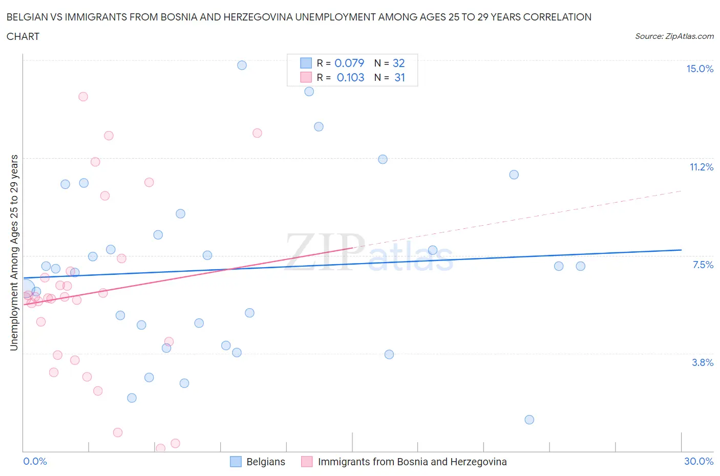 Belgian vs Immigrants from Bosnia and Herzegovina Unemployment Among Ages 25 to 29 years