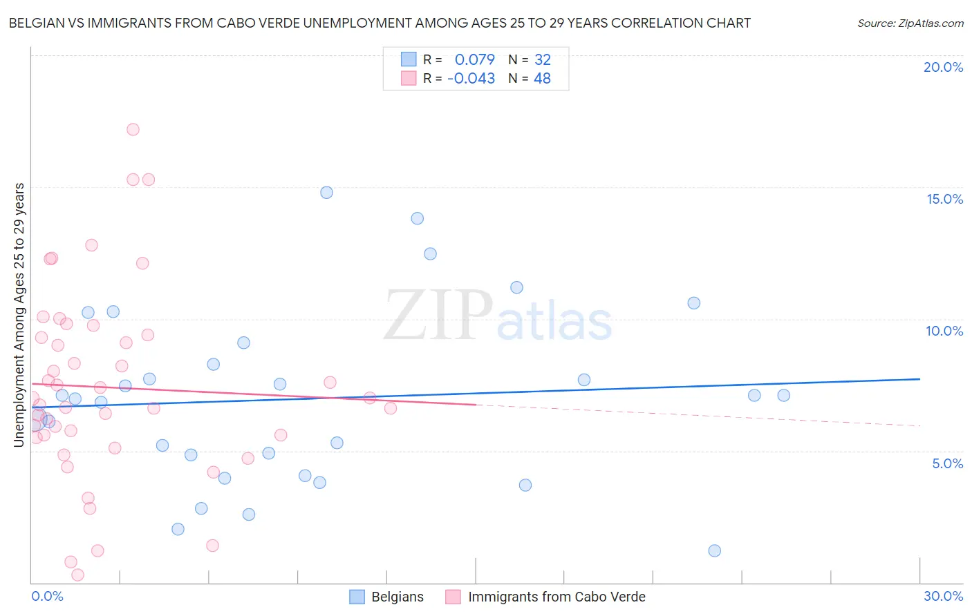 Belgian vs Immigrants from Cabo Verde Unemployment Among Ages 25 to 29 years