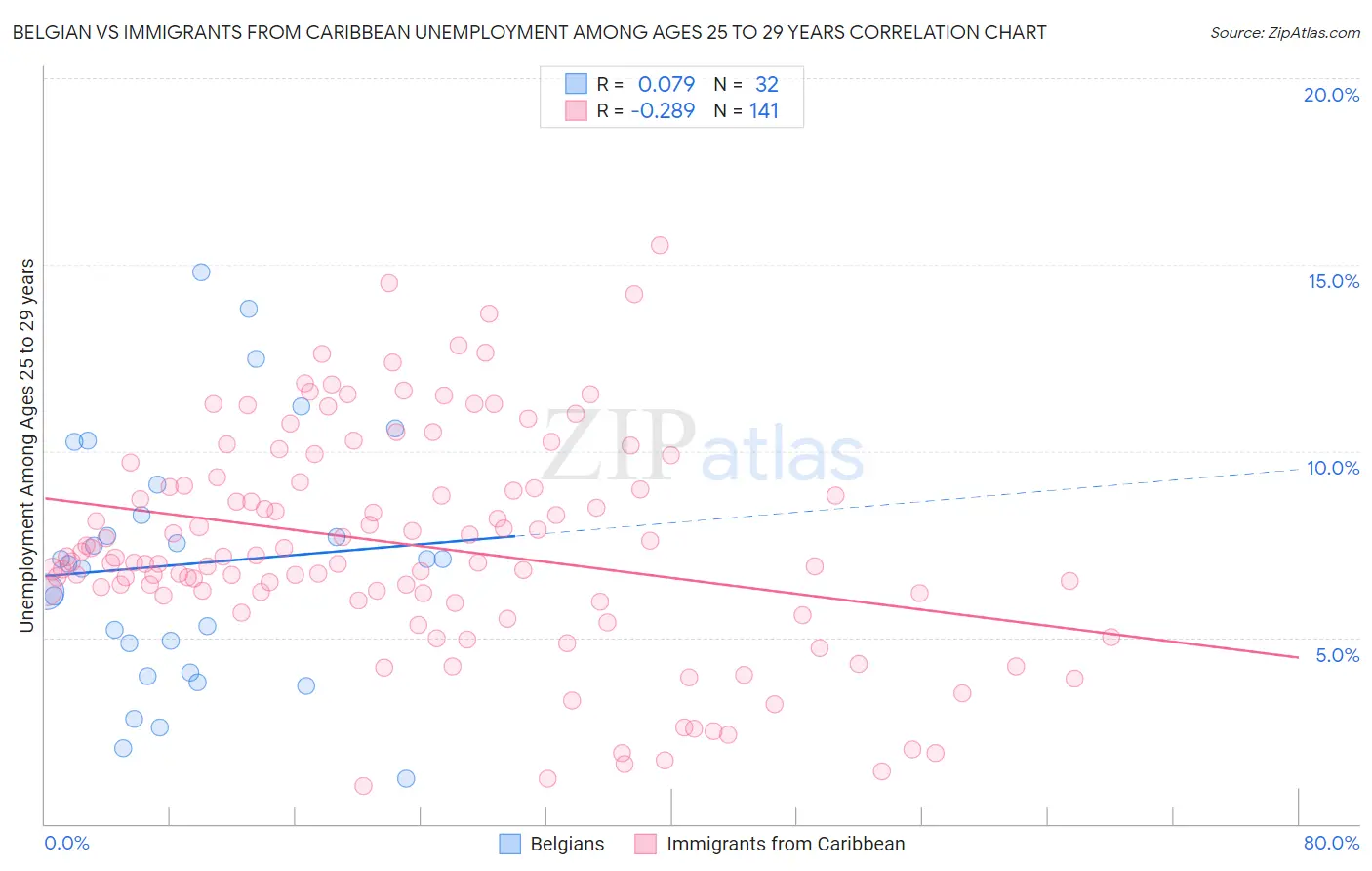 Belgian vs Immigrants from Caribbean Unemployment Among Ages 25 to 29 years