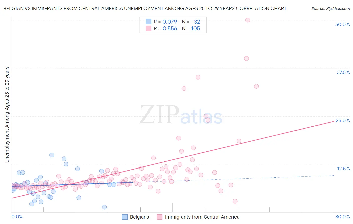 Belgian vs Immigrants from Central America Unemployment Among Ages 25 to 29 years