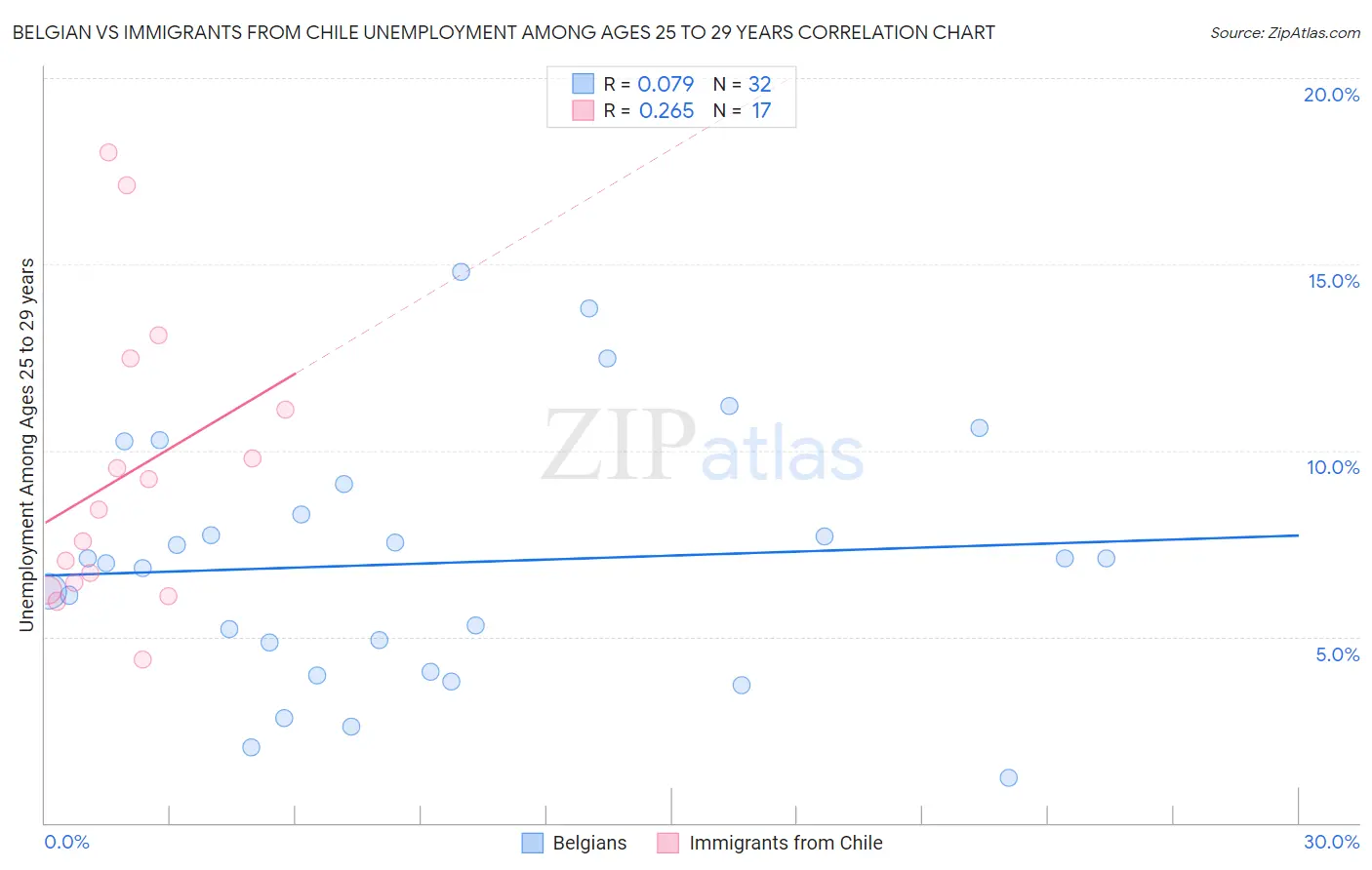 Belgian vs Immigrants from Chile Unemployment Among Ages 25 to 29 years