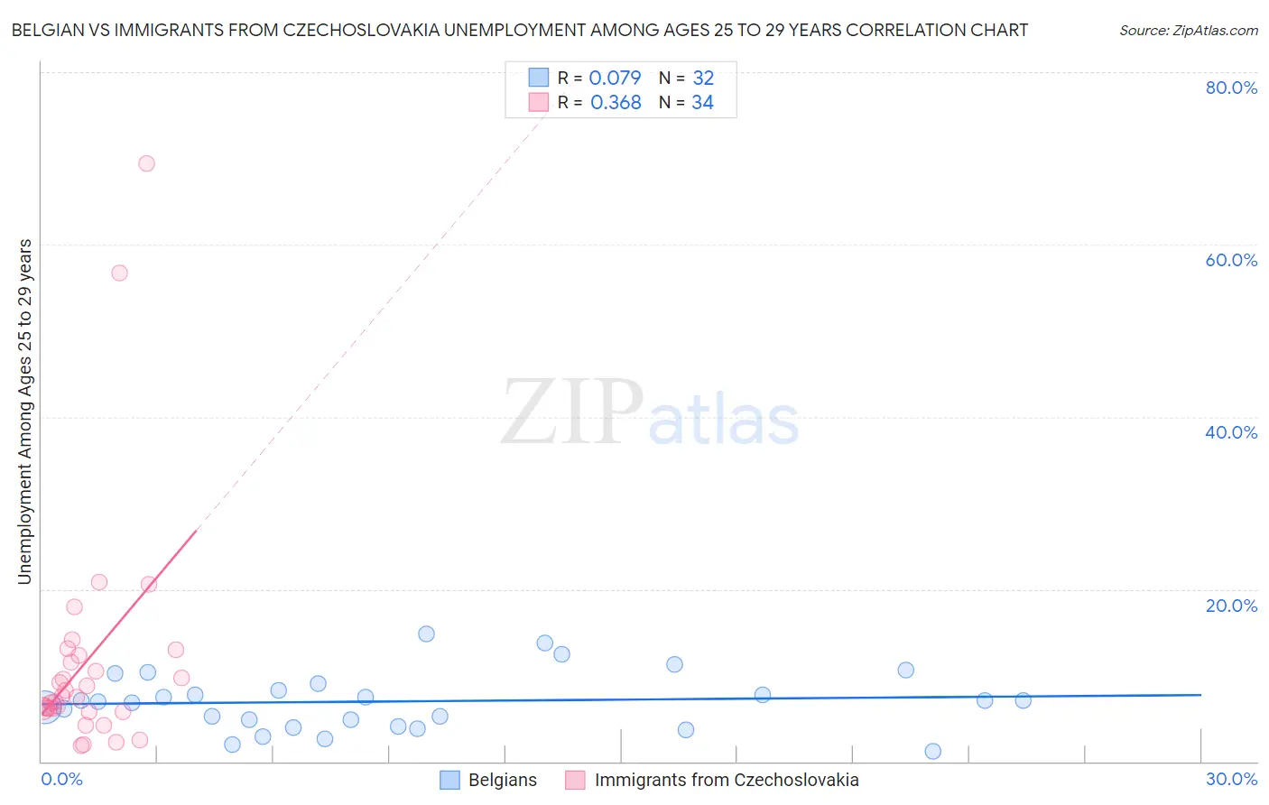 Belgian vs Immigrants from Czechoslovakia Unemployment Among Ages 25 to 29 years