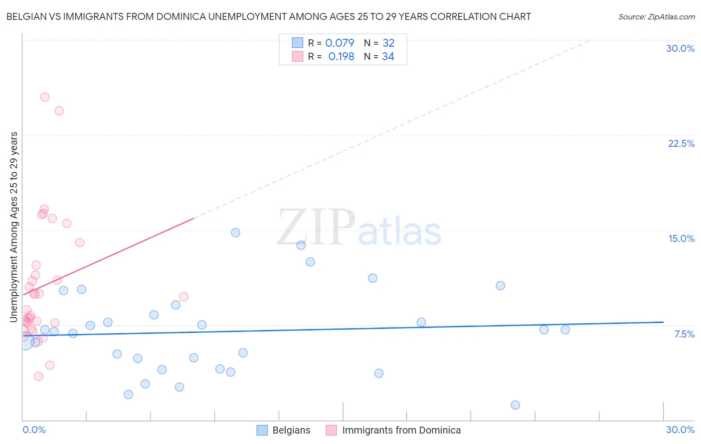Belgian vs Immigrants from Dominica Unemployment Among Ages 25 to 29 years