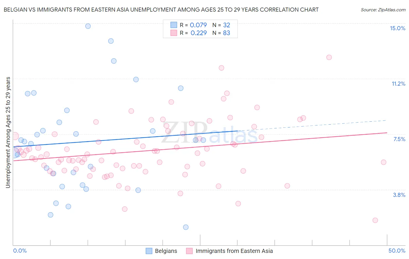 Belgian vs Immigrants from Eastern Asia Unemployment Among Ages 25 to 29 years