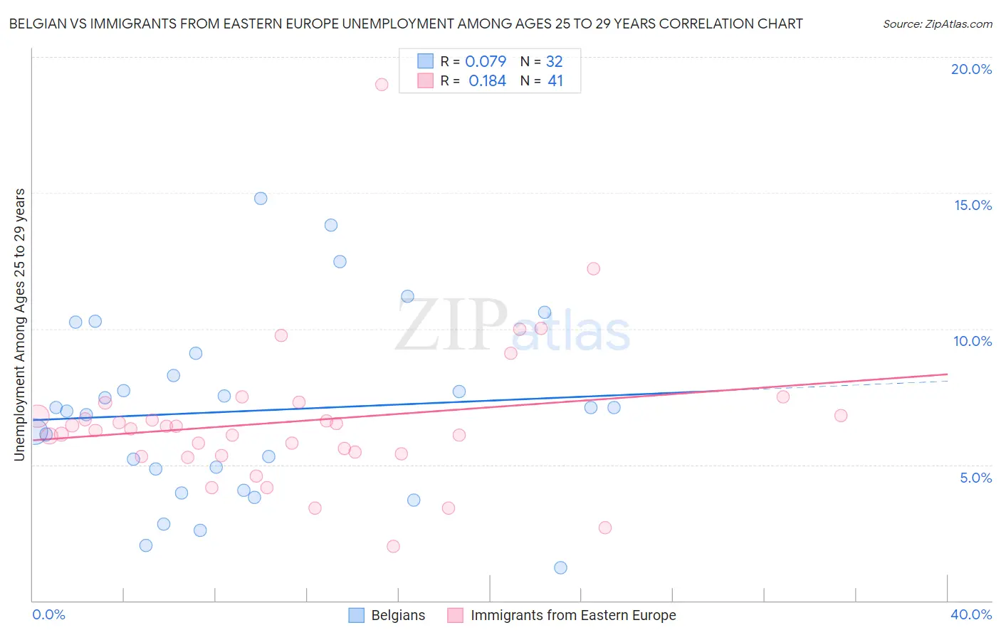 Belgian vs Immigrants from Eastern Europe Unemployment Among Ages 25 to 29 years