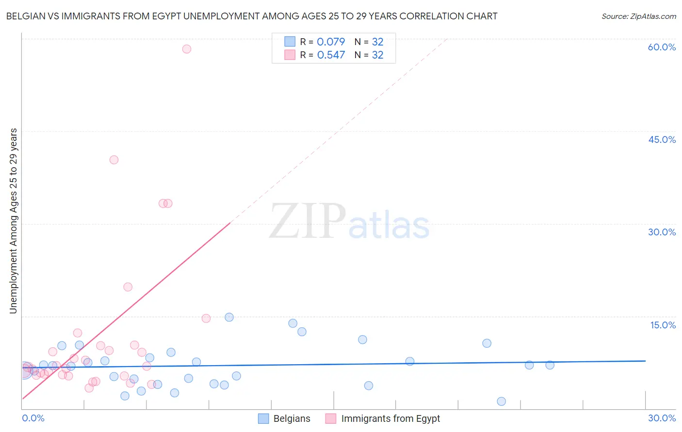 Belgian vs Immigrants from Egypt Unemployment Among Ages 25 to 29 years