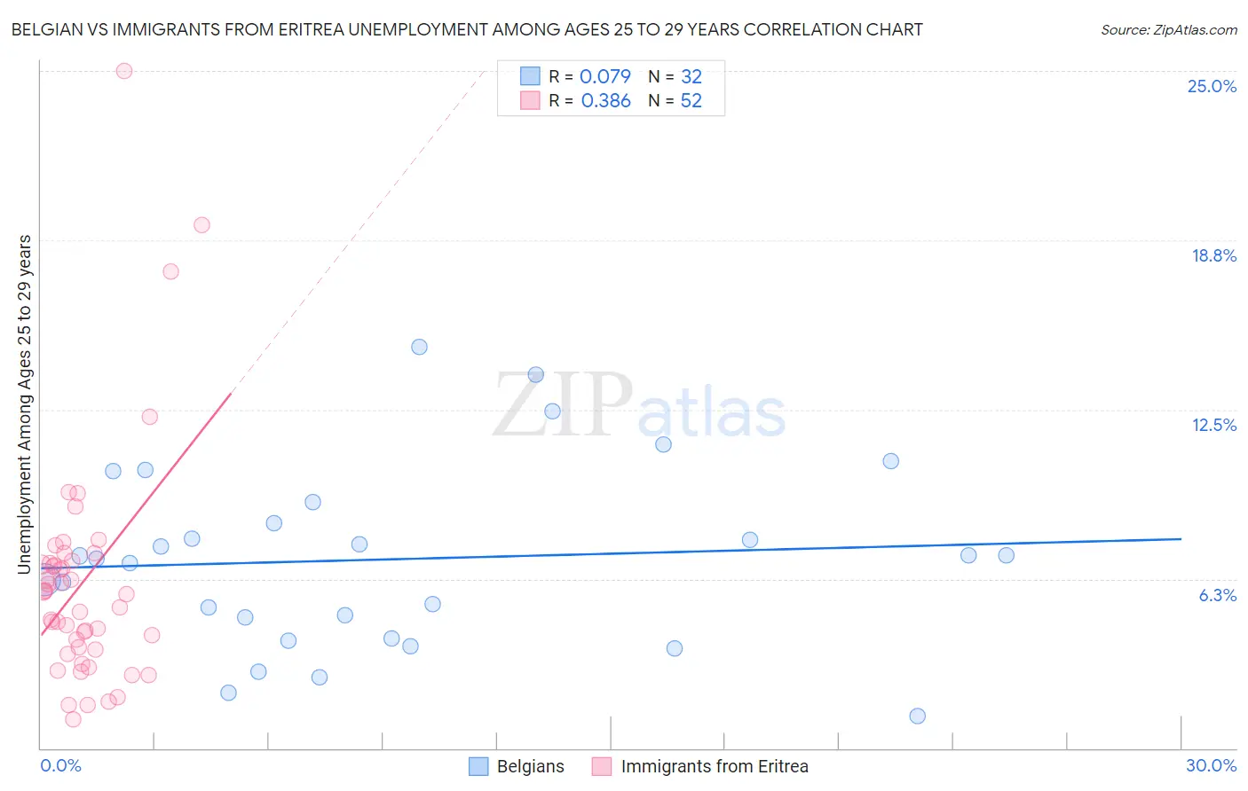 Belgian vs Immigrants from Eritrea Unemployment Among Ages 25 to 29 years