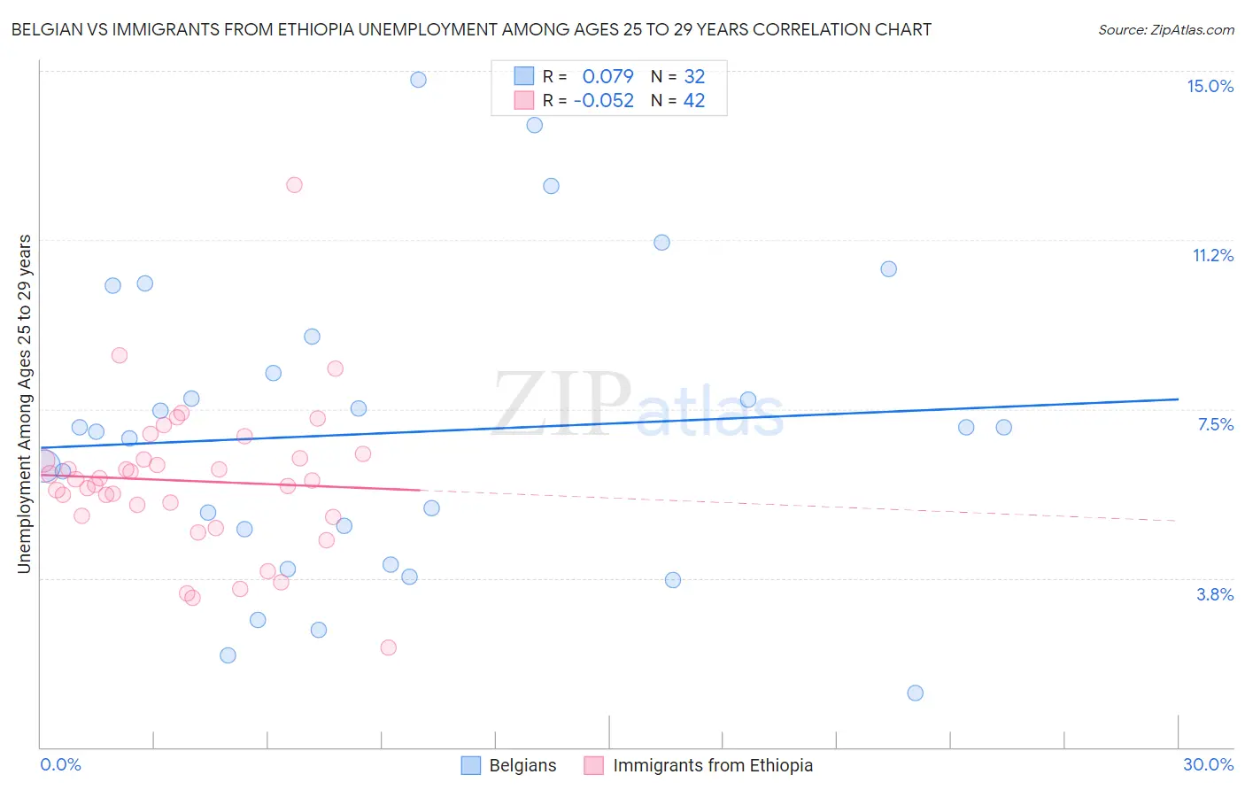Belgian vs Immigrants from Ethiopia Unemployment Among Ages 25 to 29 years