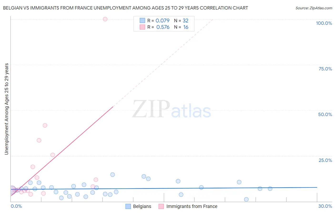 Belgian vs Immigrants from France Unemployment Among Ages 25 to 29 years