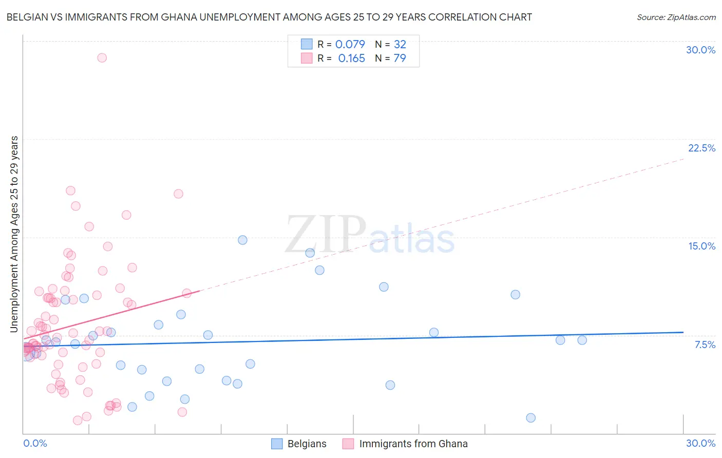 Belgian vs Immigrants from Ghana Unemployment Among Ages 25 to 29 years