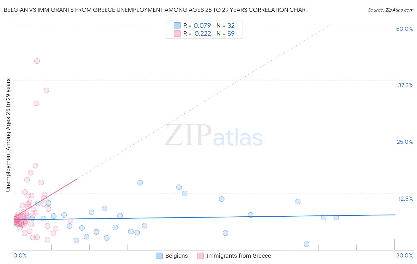 Belgian vs Immigrants from Greece Unemployment Among Ages 25 to 29 years