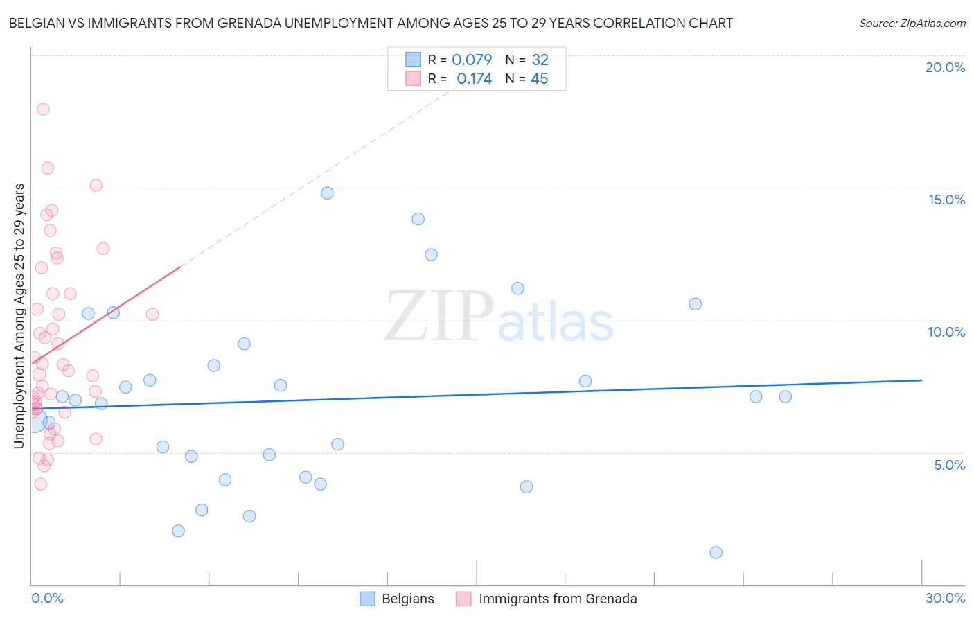 Belgian vs Immigrants from Grenada Unemployment Among Ages 25 to 29 years